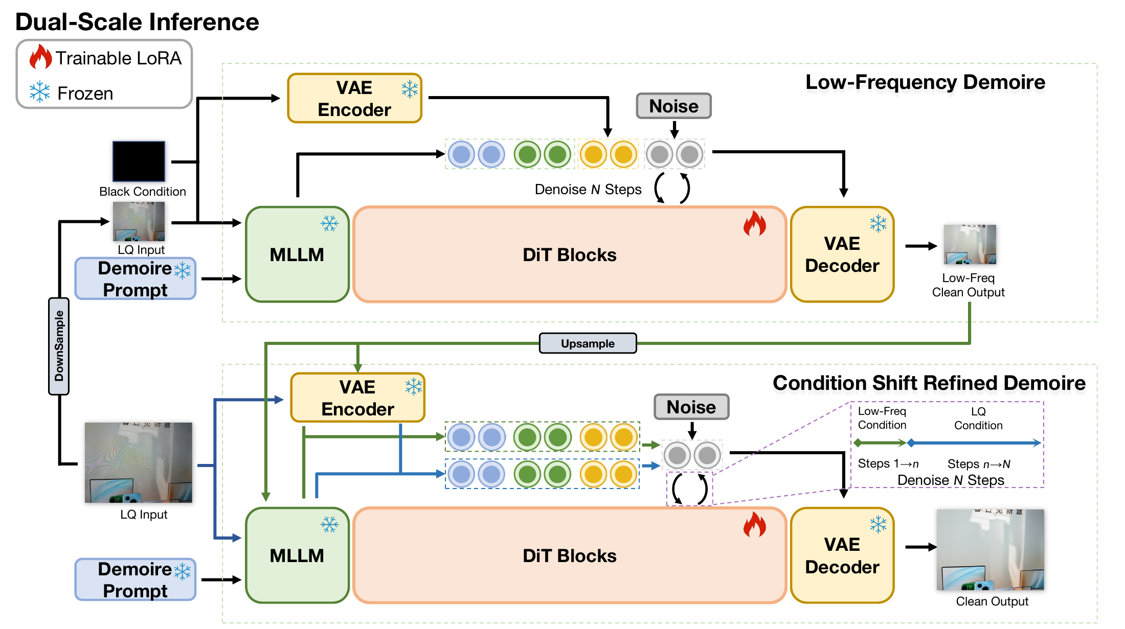 Original paper framework: a downsampled input and black auxiliary reference guide Stage 1; the upsampled restoration guides early Stage 2 steps before conditioning switches to the original input