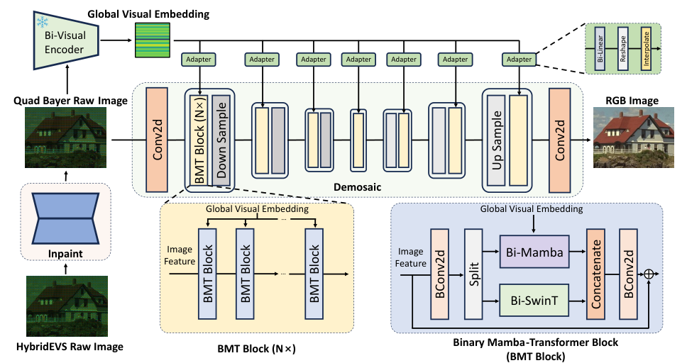 BMTNet architecture combining binarized Mamba and Transformer blocks