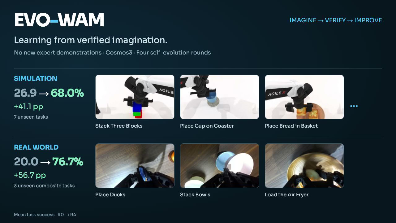 EVO-WAM overview: simulation and real-world robot tasks