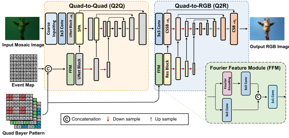 TSANet architecture with Quad-to-Quad and Quad-to-RGB stages
