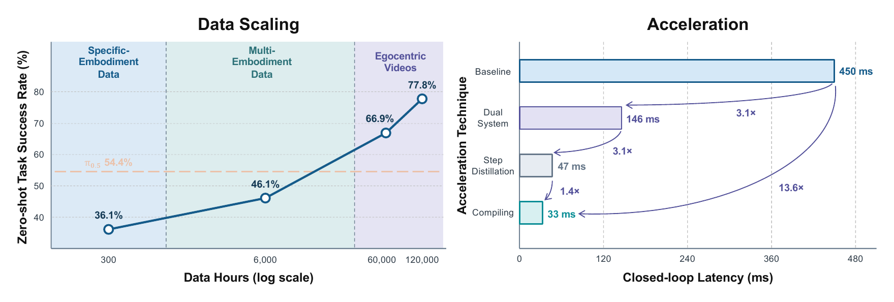 ZimaBlue results: scaling video data improves success and the dual system accelerates control